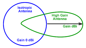 Collection of Antenna Gain Explained in a gallery layout